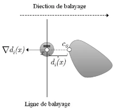 Figure 2.9 – Détection de point critique sur le rayon du robot.