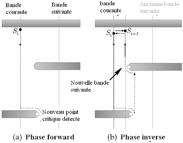 Figure 2.12 – Détection de point critique en utilisant l’algorithme de cycle.