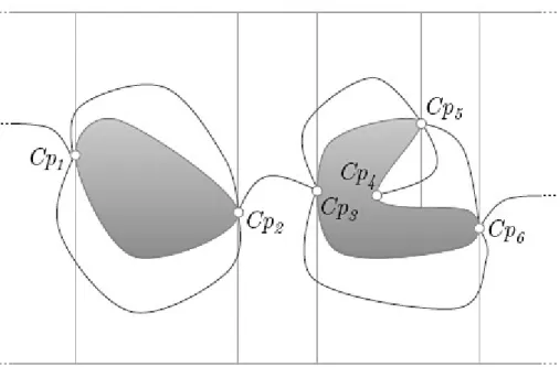 Figure 2.13 – Exemple de décomposition Morse avec le graphe de Reeb. Cp 1 . . . CP 6 se sont les points critiques.