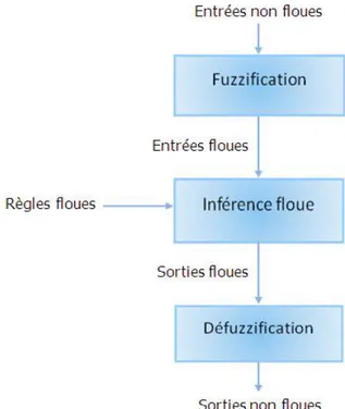 Figure 1.7 : Fonctionnement d’un Système Flou  Fuzzification 