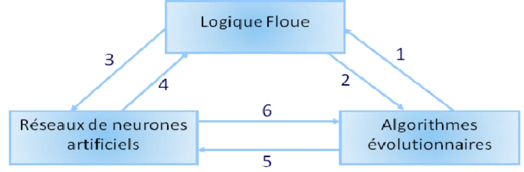 Figure 1.8 : Connexions du soft computing entre la logique floue, les réseaux de neurones et les  algorithmes génétiques  [MUS 98].