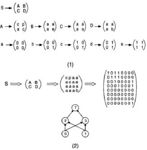 Figure  1.  11 :  Exemple  d’utilisation  des  règles  de  production  de  génération  de  graphe  pour  le  développement d'un réseau feedforward ou-exclusif