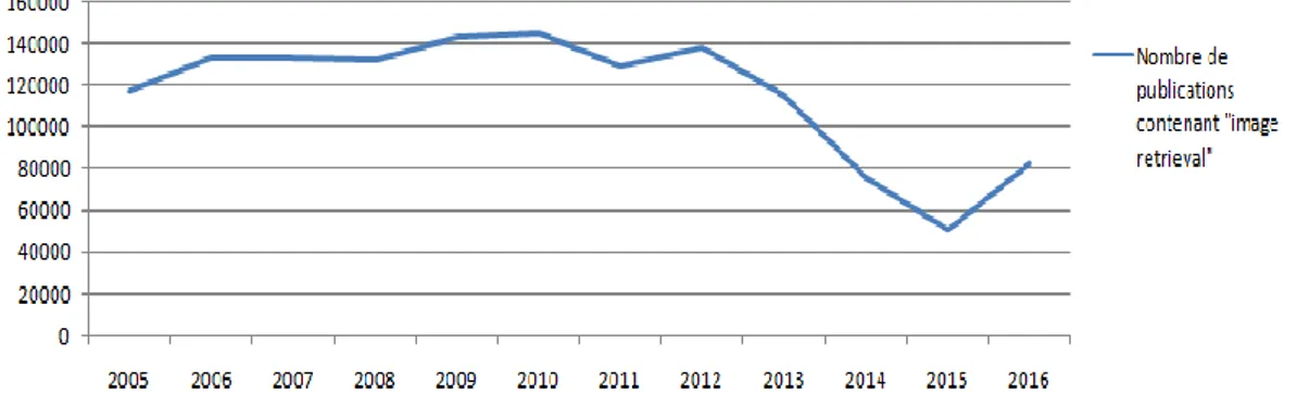 Figure 2. Graphe qui représente le nombre de publications contenant les mots &#34;Image 