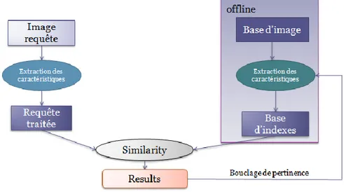 Figure 3. Architecture générale d’un système de recherche d’images par le contenu 