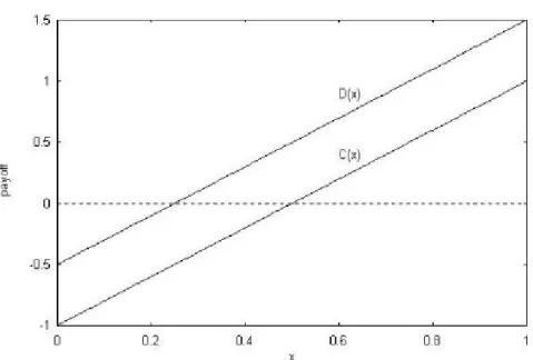 Figure 6.8 : Les deux courbes de récompense, une pour les coopérateurs et l’autre pour  les non-coopérateurs