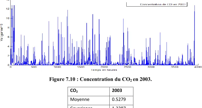 Tableau 7.11 : Propriétés statistiques de mesure de concentration du CO2.  NO 2 