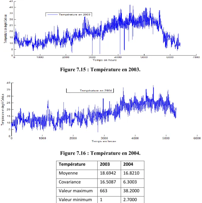 Tableau 7.11 : Propriétés statistiques de mesure de température.  La vitesse du vent  