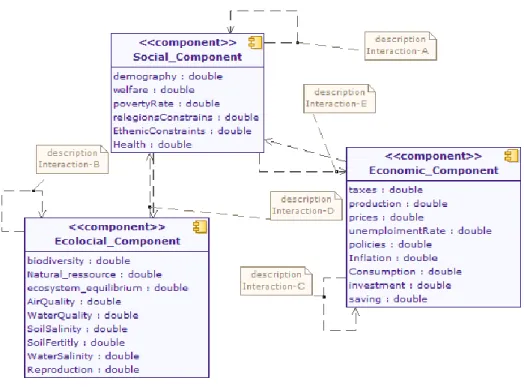 Fig. 2.2  Diagramme de composant, représentant l’interaction entre les composants d’un  système socio-environnemental (écologique, social et économique)