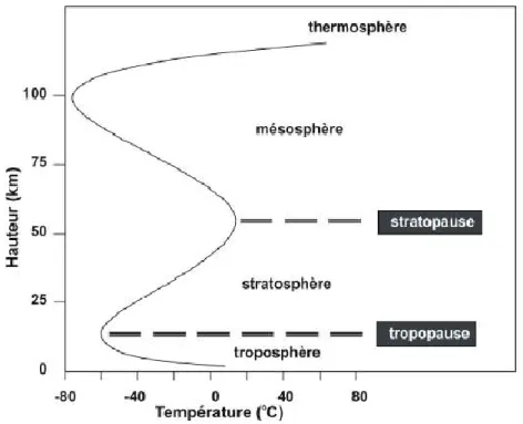 Figure 3.1 : Profile vertical de température dans l’atmosphère. 