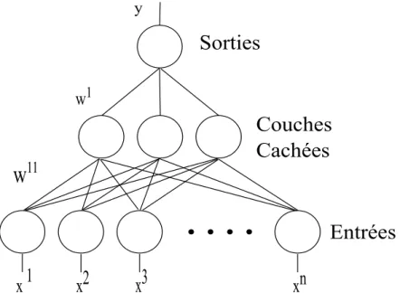 Figure 2.2 – Le Perceptron Multi-couche.