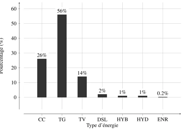 Figure 3.11 – Production électrique par types d’énergie en Algérie.