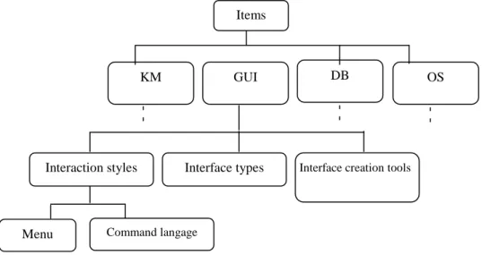 Figure 3.9 Un exemple des descripteurs taxonomiques. Items 