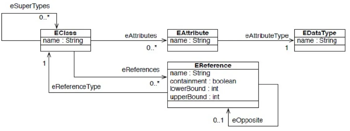 Figure 1.2  Extrait du métamodèle ECore [ 101 ]