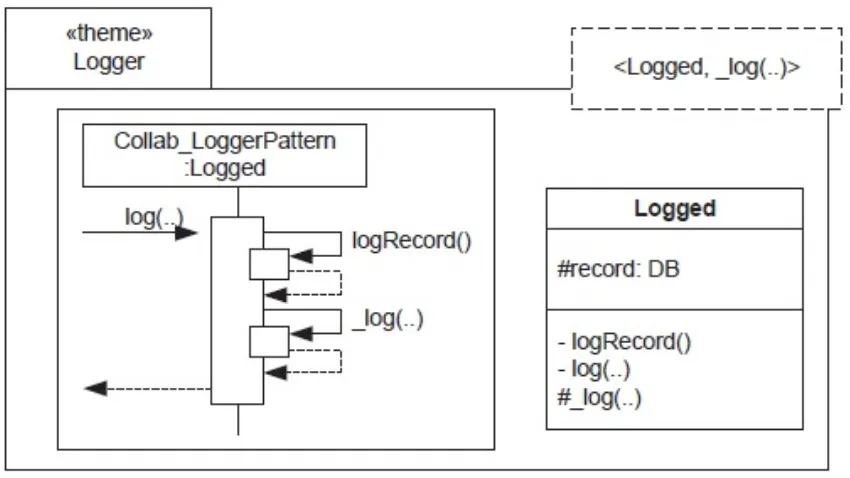 Figure 2.1  Représentation de la fonctionnalité Logged dans Theme/UML [ 7 ]