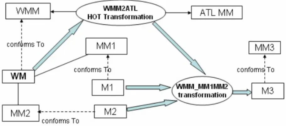 Figure 2.6  Processus de génération de transformations orientées composition [ 31 ]