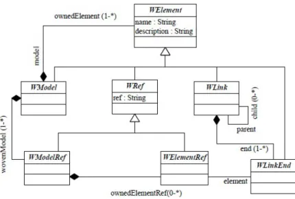 Figure 2.7  Métamodèle de tissage de base [ 31 ]