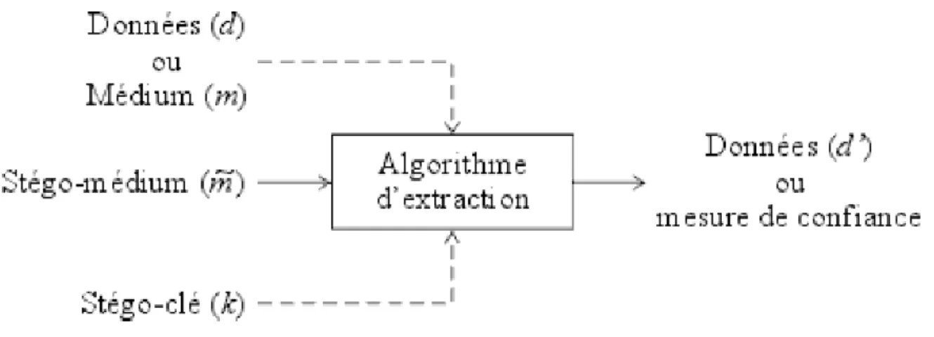 Figure 1.8 : Principe générale de la stéganogrphie [99]. 