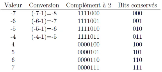 Tab. 2.4 – Exemple de valeurs codées sur 3 bits [21]. 