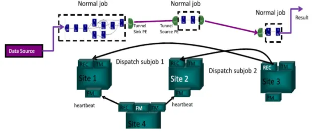Figure 1 Exécution d’une tâche distribuée consistant en trois sous-tâches [21]. Le propriétaire du Site 3 exécute une 