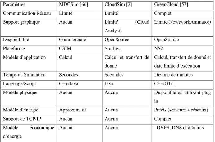 Tableau 1 Comparatif des outils de Simulation du Cloud