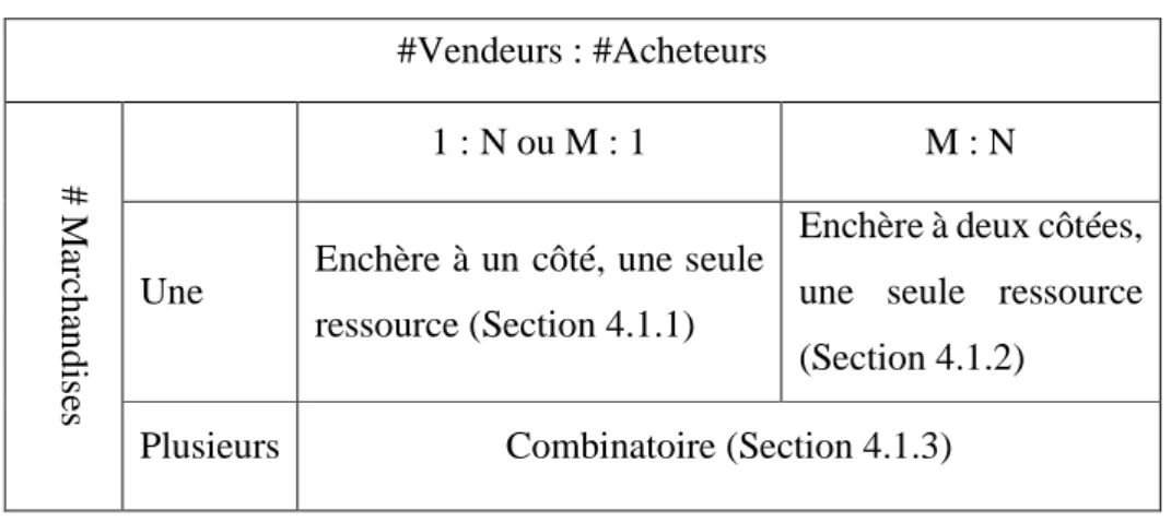 Tableau 2 Taxonomie de la conception de l'enchère 