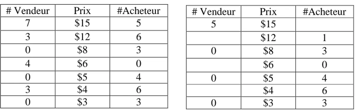 Figure 6 Exemple d'un carnet de commande de &#34;periodical double-sided auction&#34; 