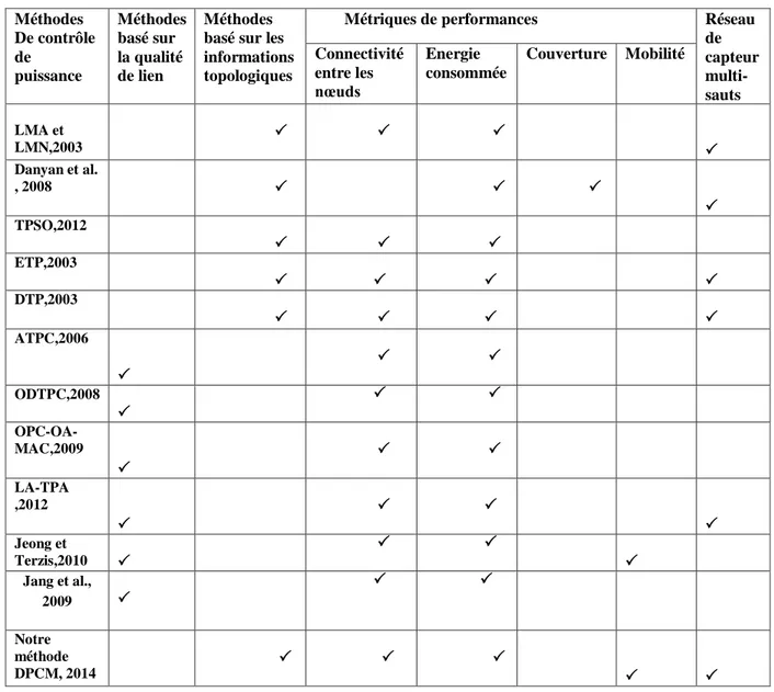 TAB  5.3    –      Comparaison  entre  notre  méthode  DPCM  et  les  méthodes  de  contrôle  de  puissance proposées dans la littérature