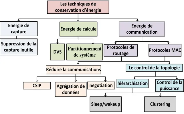 FIG. 3.3 – Les méthodes de conservation d’énergie dans les réseaux de capteurs sans fil [M