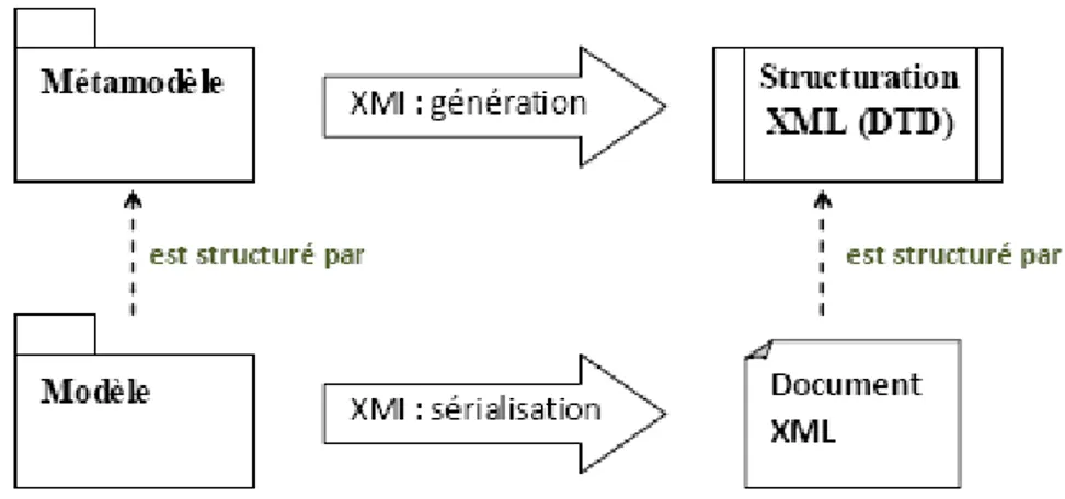 Figure  2.5. XMI et la structuration de balises XML [Bla 05]. 