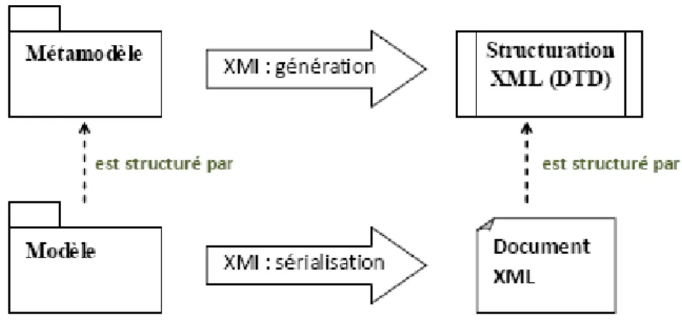 Figure  2.5. XMI et la structuration de balises XML [Bla 05]. 