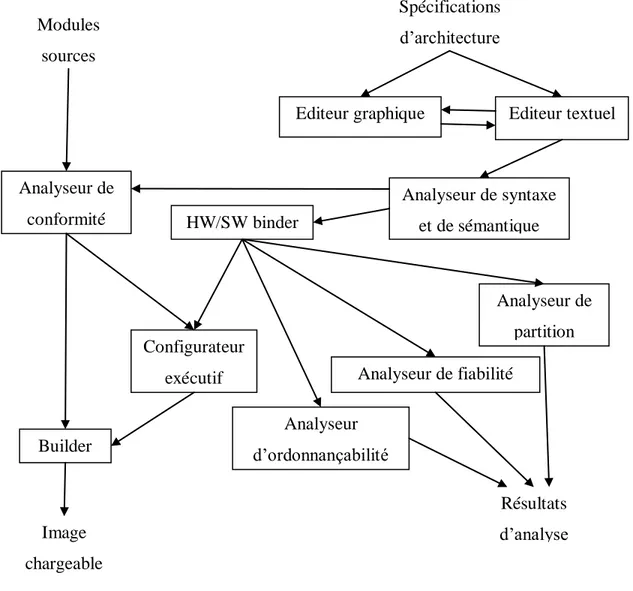 Figure  3.4. Outils MetaH. 