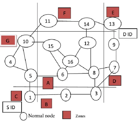 Figure 2.8 Topologie d'un réseau routé par ZHLS 