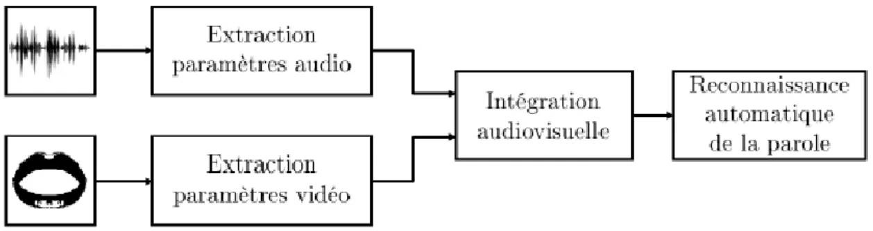 Figure  01.9 – Schéma de principe de la reconnaissance automatique de la parole. 