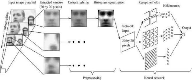 Figure 1.11 - L'algorithme de base pour la détection de visage. H. A. Rowley, S. 