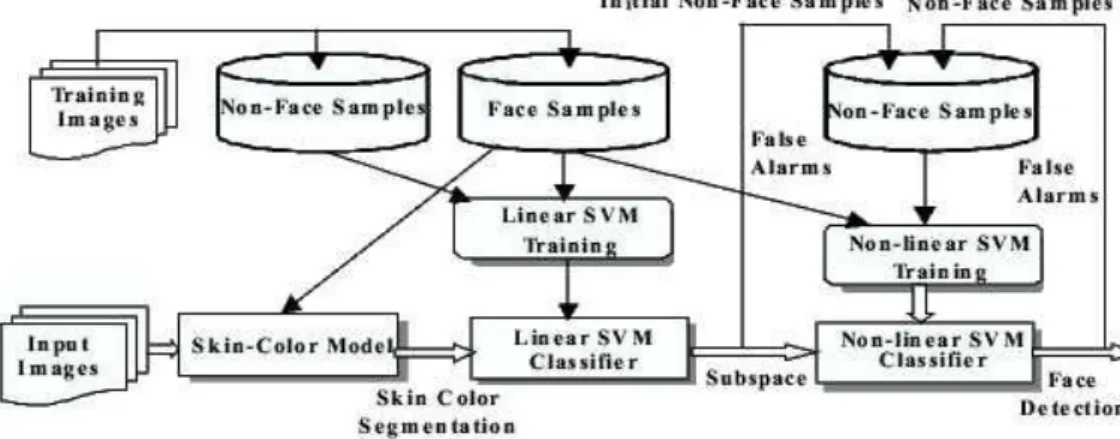 Figure 1.14 - Structure de système de détection de visage basé sur SVM Haizhou, Lihang 