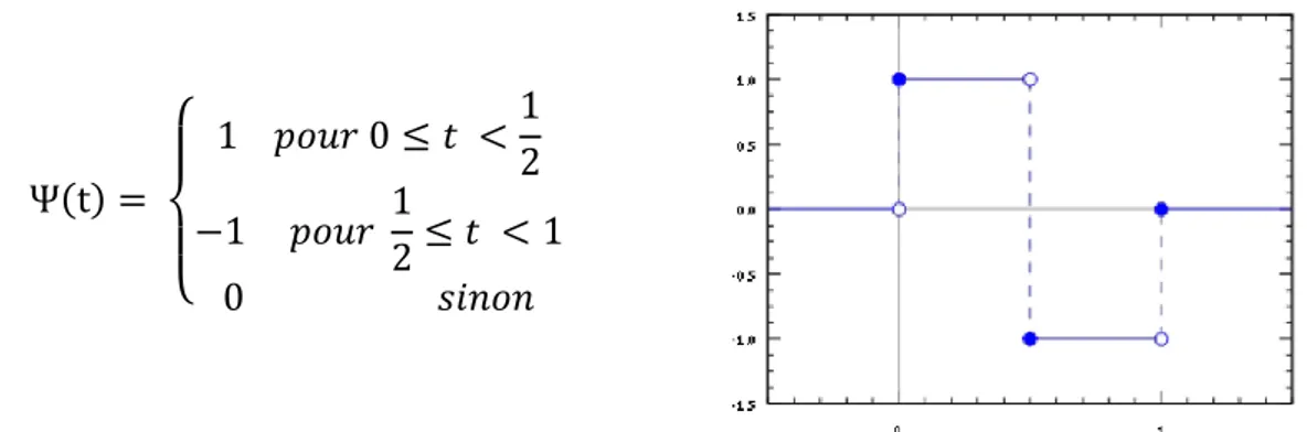 Figure 3.1 - modèle mathématique et graphique de l'ondelette mère   Ψ de Haar. 
