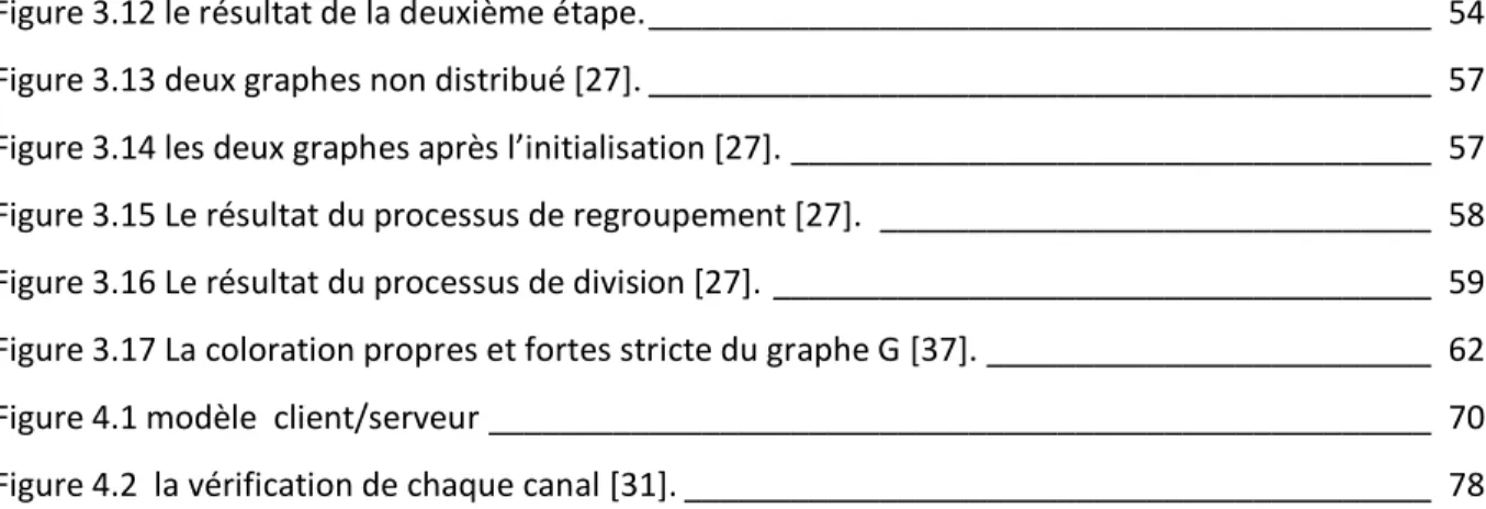 Figure 3.12 le résultat de la deuxième étape. ____________________________________________  54  Figure 3.13 deux graphes non distribué [27]