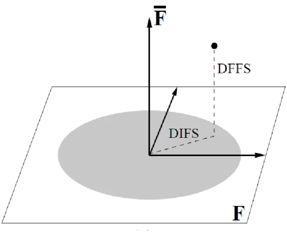 Figure  2.1.  Décomposition  de    en  un  sous-espace  principal     et  son  complément  orthogonal  ̅