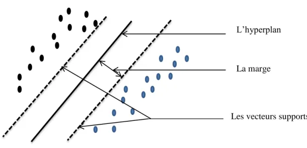 Figure 2.2. Séparation entre deux classes par un hyperplan 