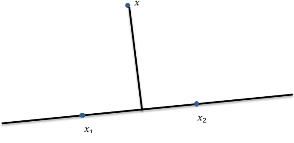 Figure  2.3.  Représentation  des  points  prototypes    et        par  la  ligne  caractéristique  ̅̅̅̅̅̅                 