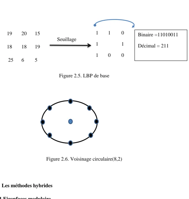 Figure 2.5. LBP de base 