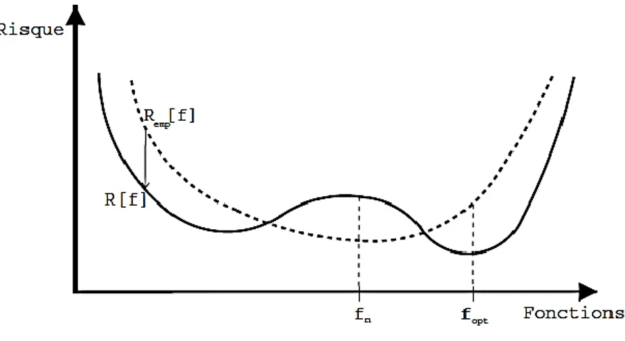 Figure 1.3  - L'axe des abscisses représente les fonctions de    (il s'agit d'une représentation  imagée car rien n'indique qu'un tel ensemble est dense) et celui des ordonnées, la valeur des  risques
