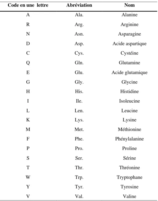 Tableau 1.1.    Les vingt acides aminés natifs et leur code officiel. 