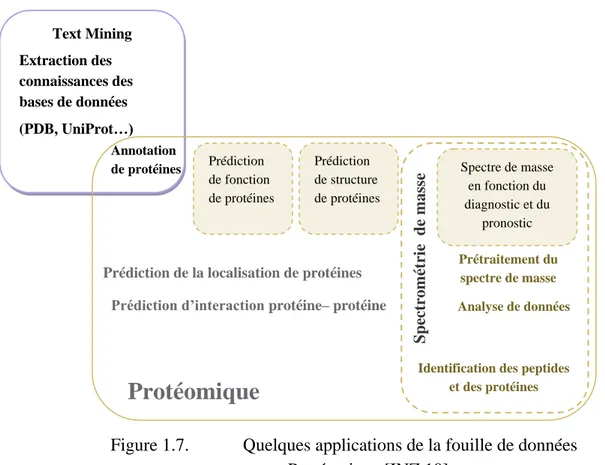 Figure 1.7.   Quelques applications de la fouille de données   en Protéomique [INZ 10]