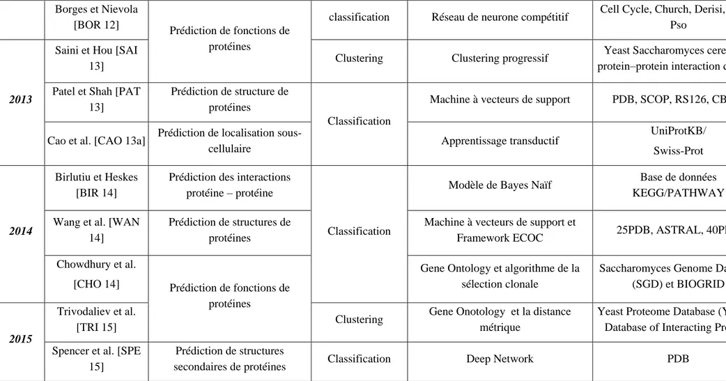 Tableau 1.3.    Synthèse de travaux en protéomique utilisant les tâches de la fouille de données.