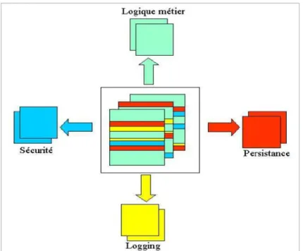 Fig. 2.1. Un système vu comme un ensemble de préoccupations [Poa 13] 