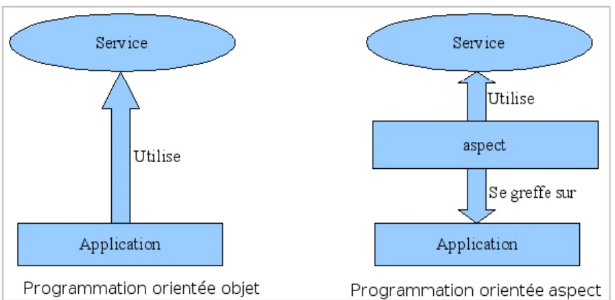 Fig. 2.3. L’inversion de dépendances dans la POA par rapport à la POO [Poa 12] 