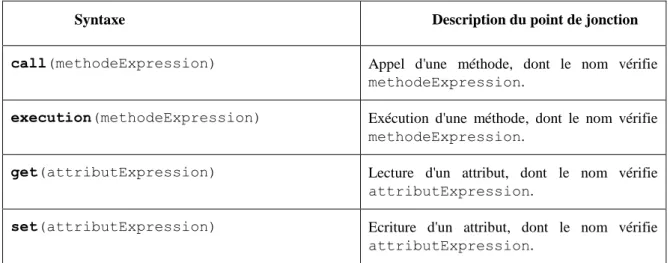 Tab. 2.1. Tableau récapitulatif des points de jonction possibles et la syntaxe à utiliser pour définir  la coupe [Paw 04] 