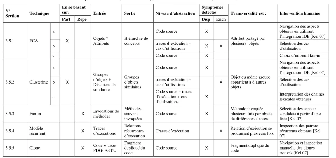 Tab. 3.1. Table récapitulative et comparative des approches d’identification d’aspects à l’implémentation 