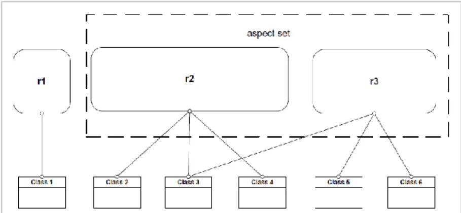 Fig. 4.1. Exigences et aspects en relation avec les classes [Fox 05] 